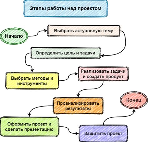 Создание проекта и задач