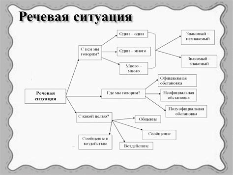 Создание речевой ситуации