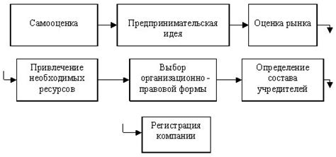 Создание собственного ресторана и развитие бизнеса