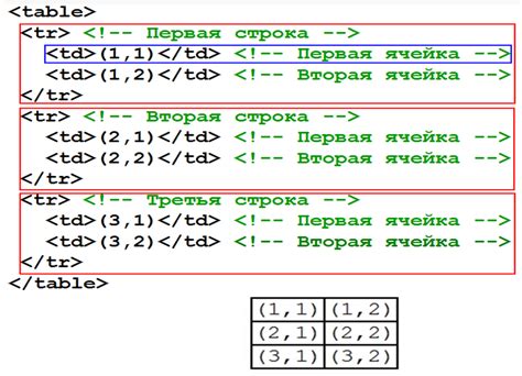 Создание таблицы без границ в HTML