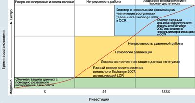 Сокращение времени для восстановления после сбоев
