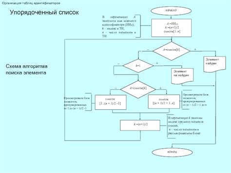 Сокращение времени поиска нужного элемента