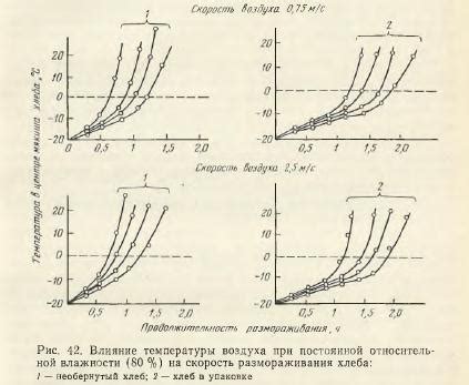 Сокращение времени размораживания