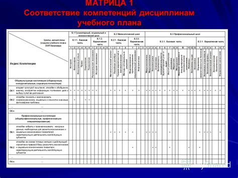 Соответствие компетенций