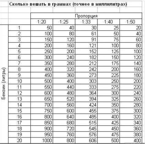 Соотношение масла и бензина