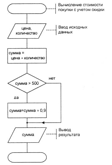 Составление программы