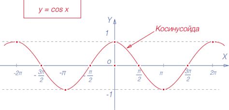 Сохранение и экспорт графика косинусоиды