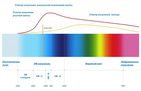 Спектральные характеристики излучения