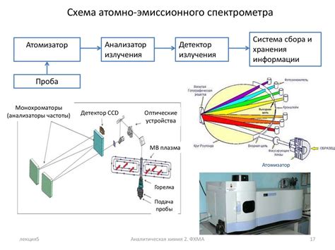 Спектроскопия для анализа ортофосфата натрия