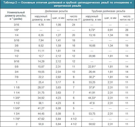 Спецификация и маркировка резьбы