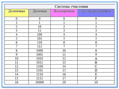 Список материалов, необходимых для конвертации числа в двоичную систему