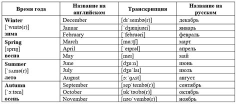Список названий на английском языке
