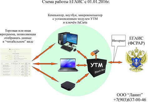 Список необходимых компонентов для работы с ЕГАИС