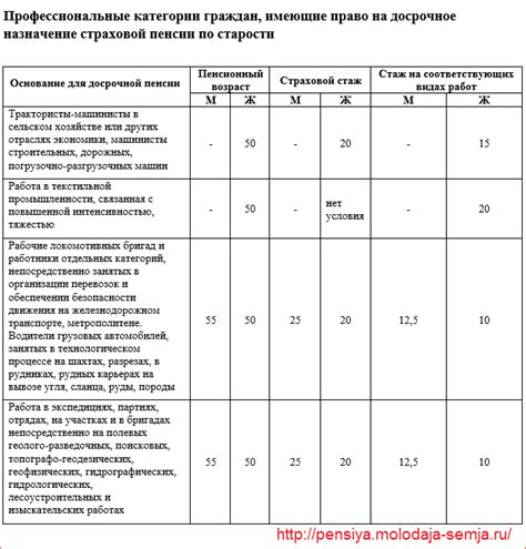 Список специалистов, выходящих на пенсию по профессии