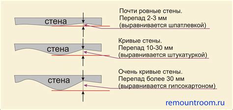 Способы выравнивания