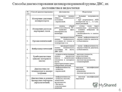 Способы диагностирования