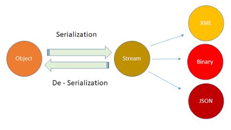 Способы использования XmlSerializer