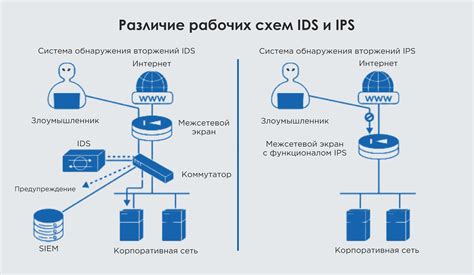 Способы обнаружения и предотвращения нападения