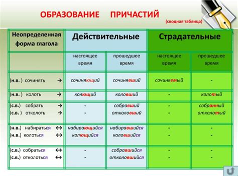 Способы образования формы "бы" с причастием