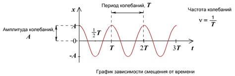 Способы определения времени колебания