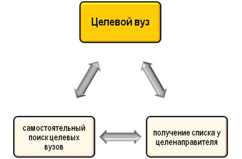 Способы поиска и выбора
