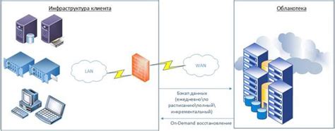 Способы резервного копирования данных в облако