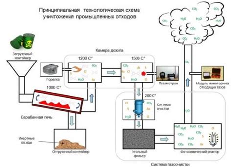 Способы удаления с помощью химических растворителей