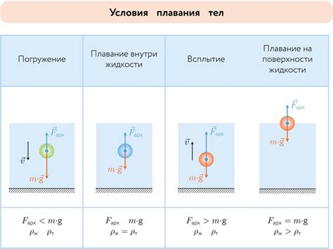 Способ №2: Расчет по погруженному телу и объему силы Архимеда