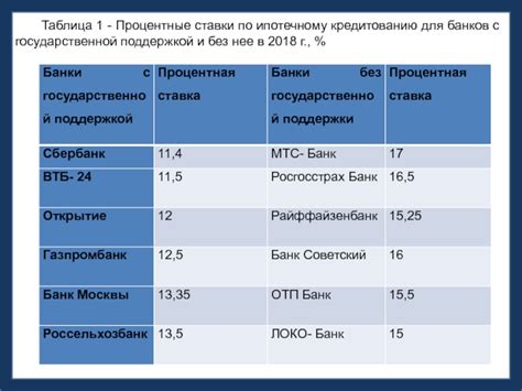 Сравнение предложений банков по ипотечному кредитованию