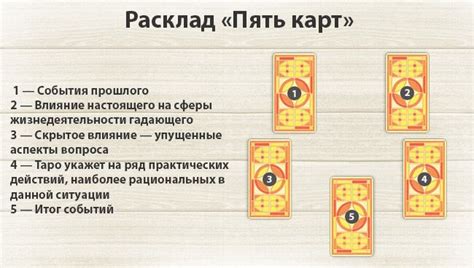 Сравнение результатов различных раскладов карт-пророчества