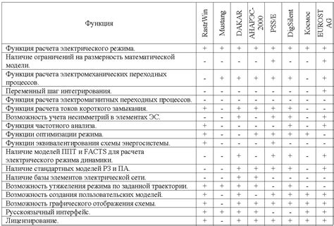 Сравнение функциональных возможностей