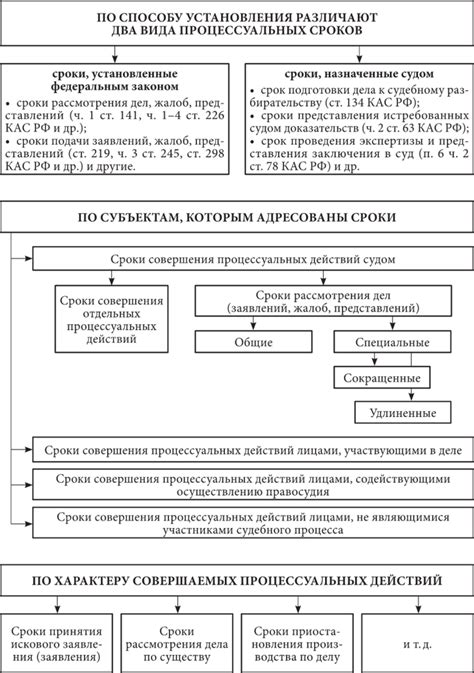 Сроки и стоимость процесса:
