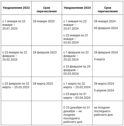 Сроки проверки уведомления по НДФЛ