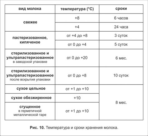 Срок годности и правила хранения