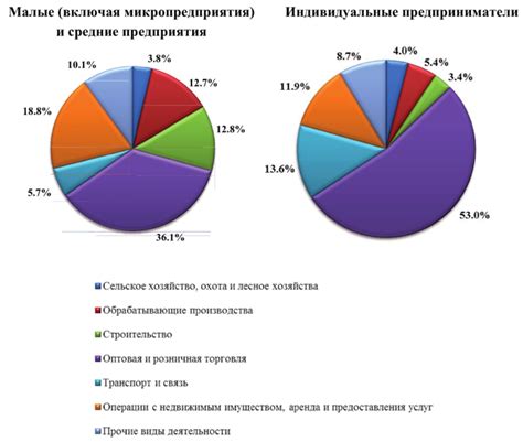Стандартные параметры малого и среднего бизнеса