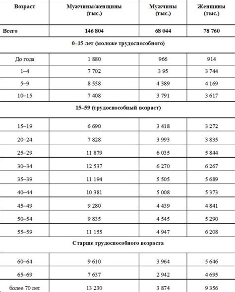 Статистика по таблице persons