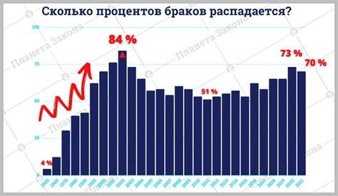 Статистика разводов после 40 лет