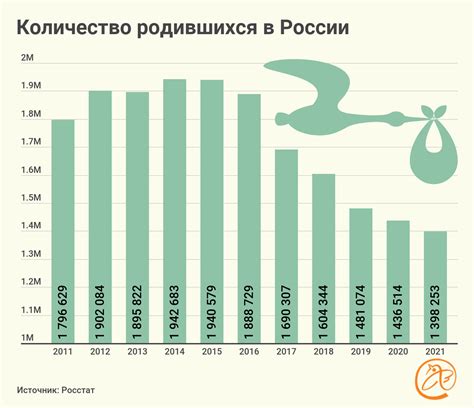 Статистика рождаемости в России