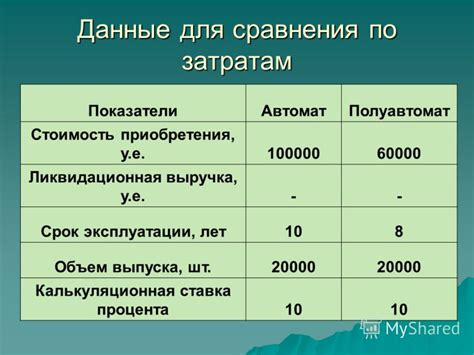 Стоимость приобретения и эксплуатации