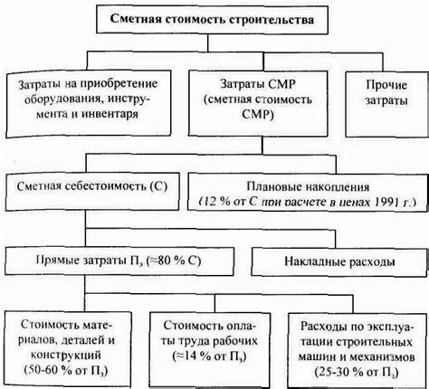 Стоимость строительства