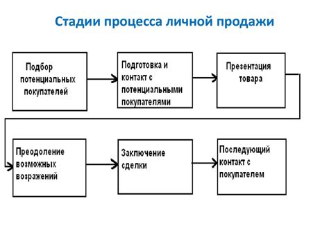 Стратегия 2: Улучшение ассортимента