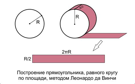 Строение площади круга