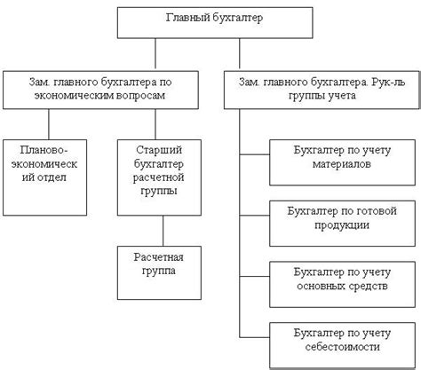 Структура бухгалтерии на Есенина дом 7