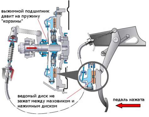 Структура выжимного подшипника сцепления на ВАЗ 2109