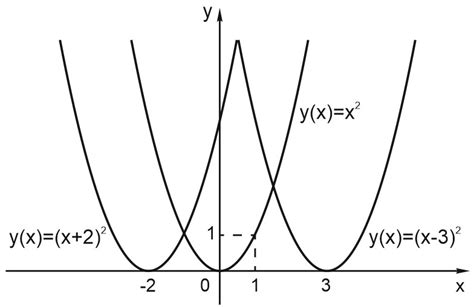 Структура графика функции y = 220x^2