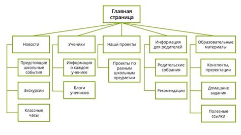 Структура и содержание карты сайта