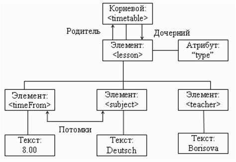 Структура и формат XML файла