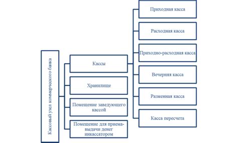 Структура работы кассовых узлов