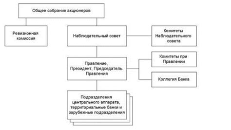 Структура управления Сбербанком и его филиалы