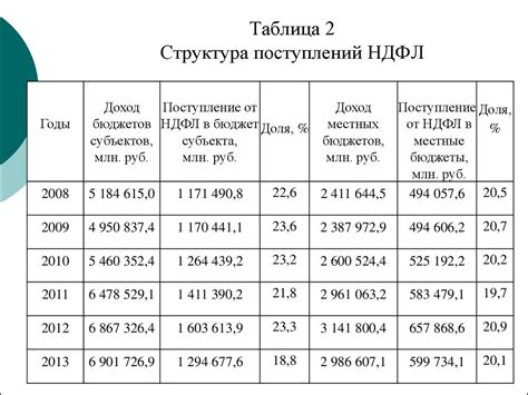 Структура 2 НДФЛ
